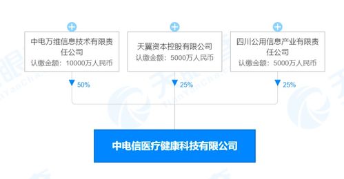 注冊資本2億，中國電信切入醫械領域 5G如何賦能智慧醫療與藥品信息服務新生態
